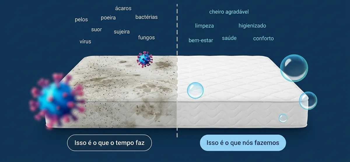 Comparação de higienização de colchão: lado com ácaros, poeira e bactérias e lado limpo, higienizado e com cheiro agradável